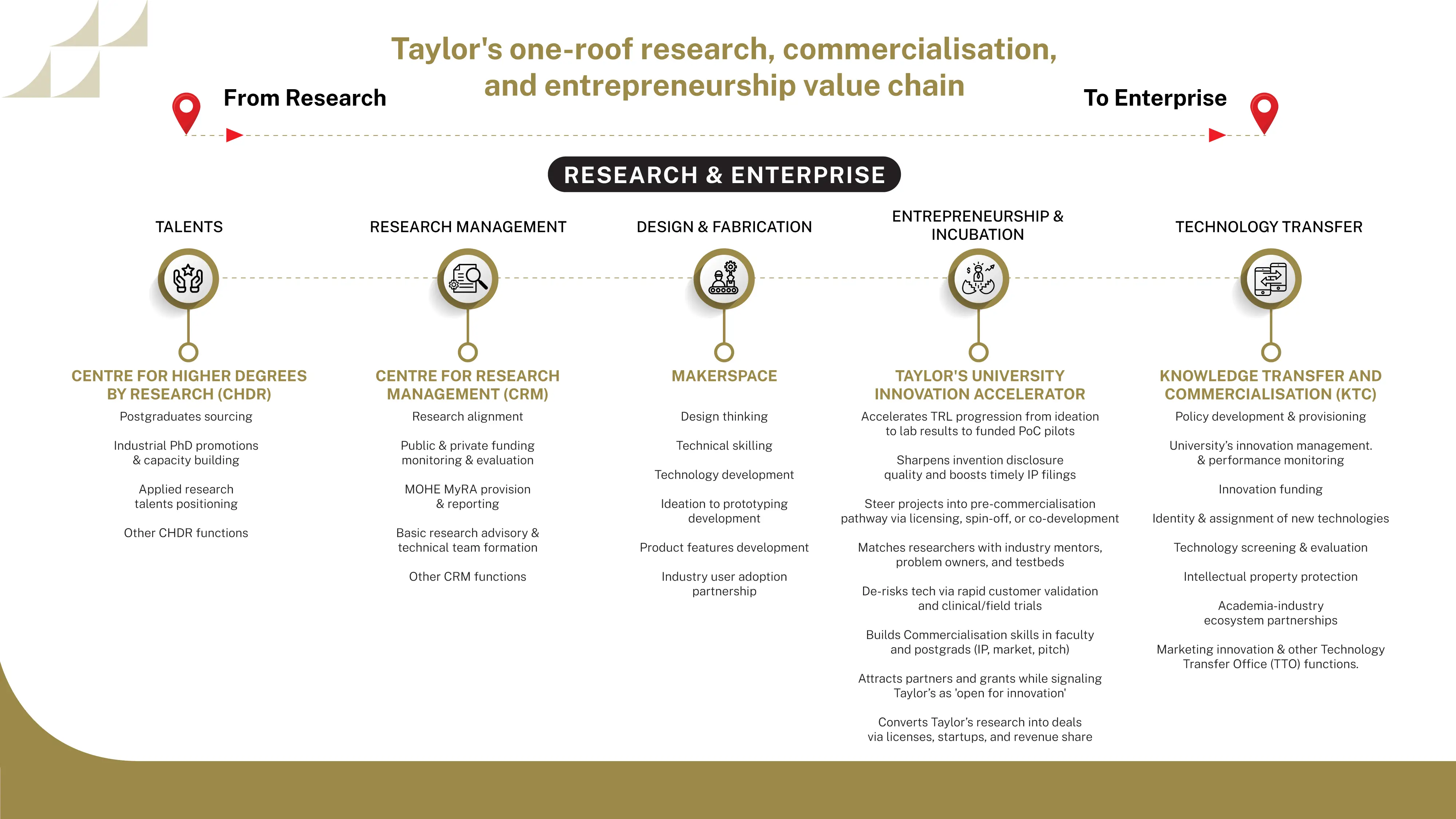 Roadmap from research to enterprise