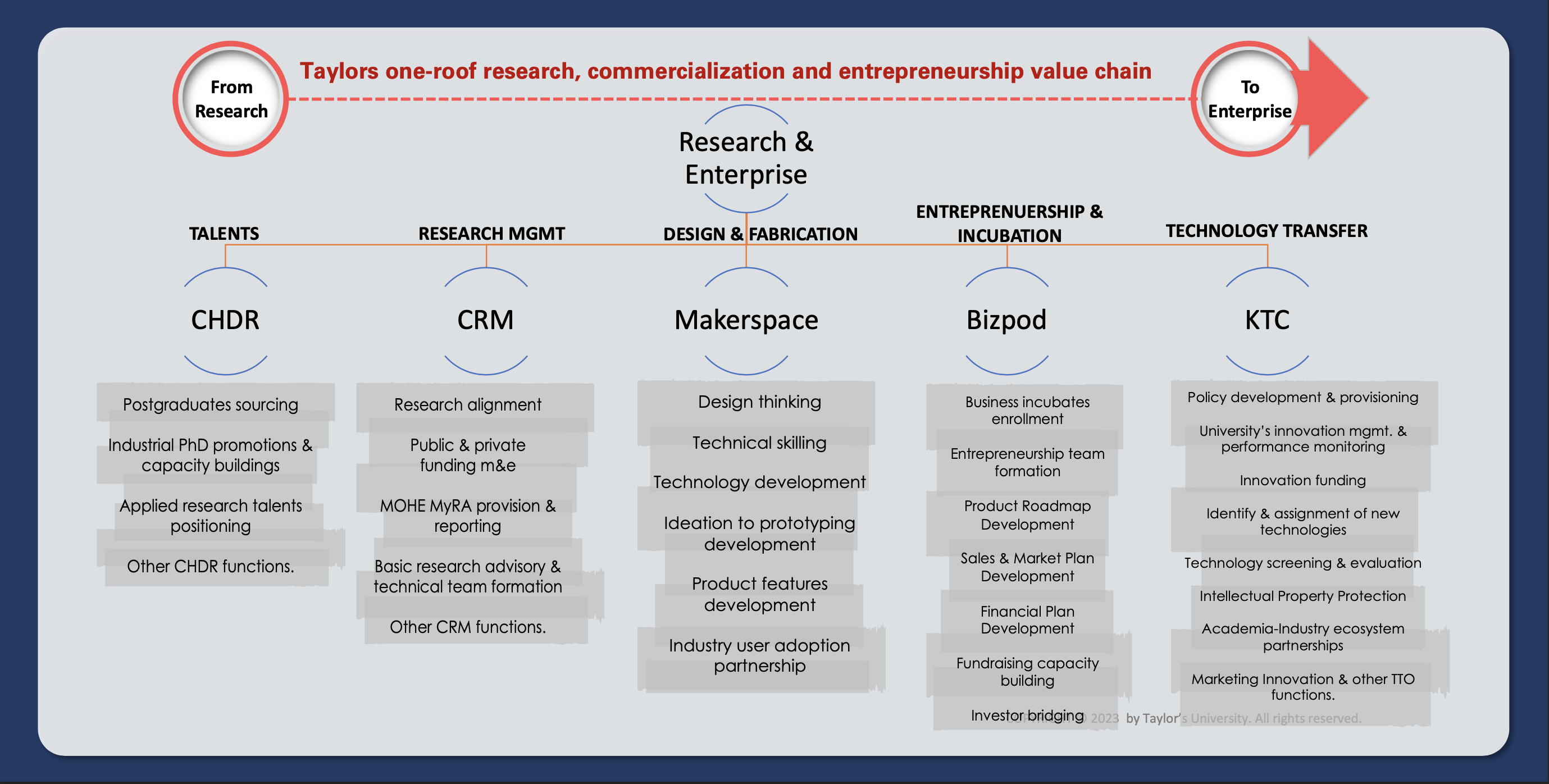 Roadmap from research to enterprise