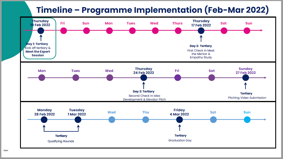 Screenshot showing the timeline for the competition