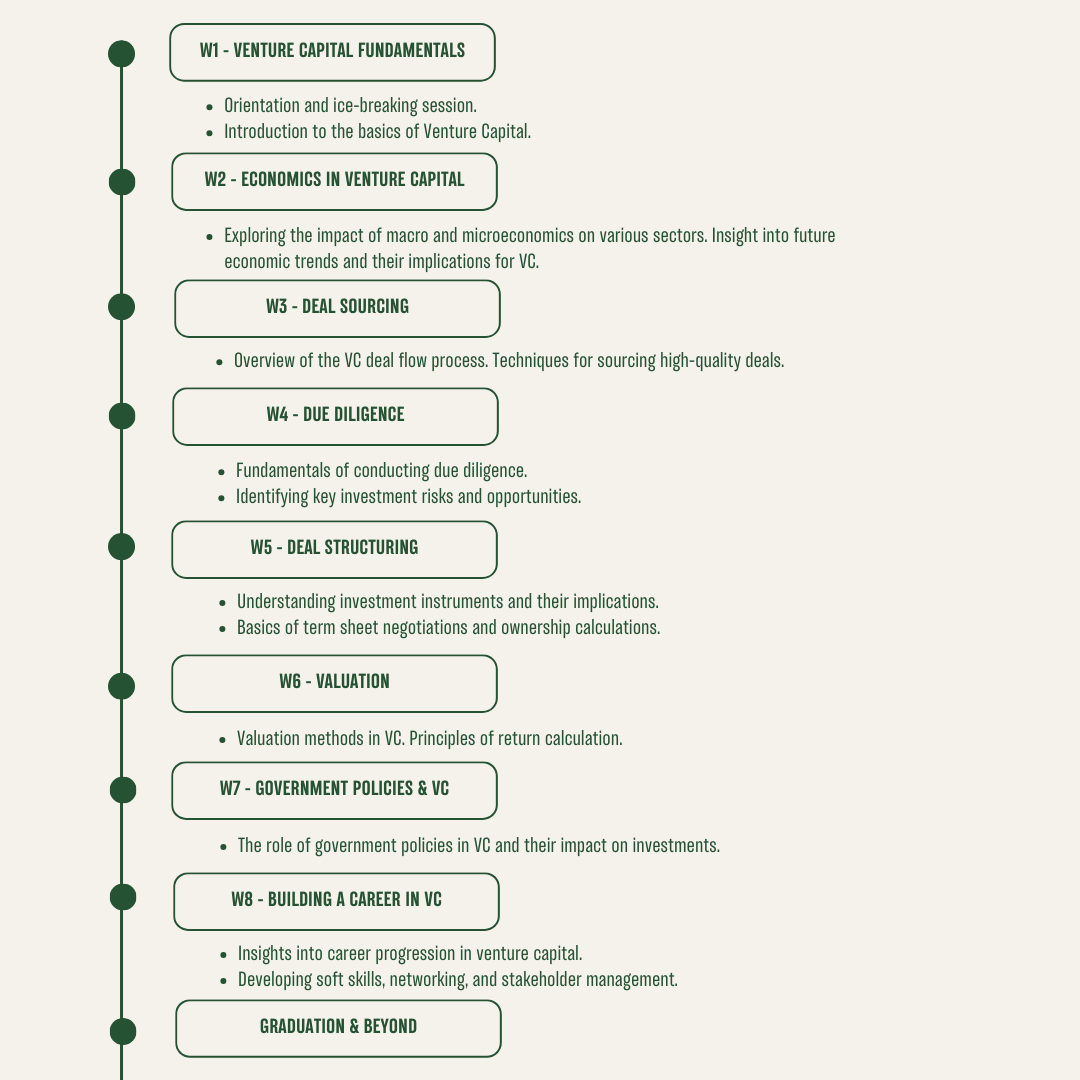 timeline for the programme