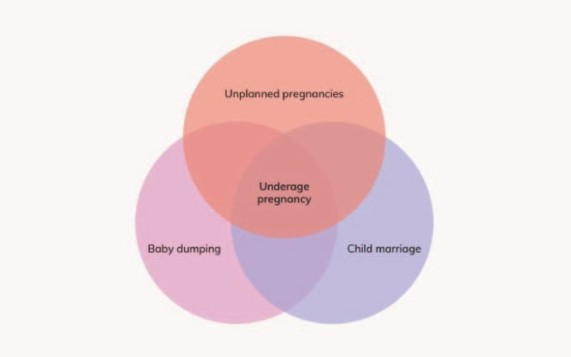 A Venn diagram showing the common cause of baby dumping, unplanned pregnancies, and child marriage is underage pregnancy. 