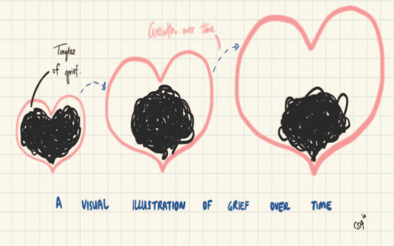 How grief functions over time