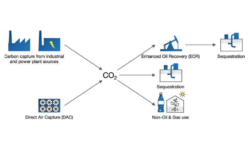 Figure from Meckling, J., Biber, E. A policy roadmap for negative emissions using direct air capture. Nat Commun 12, 2051 (2021). Licenced under CC BY 4.0.
