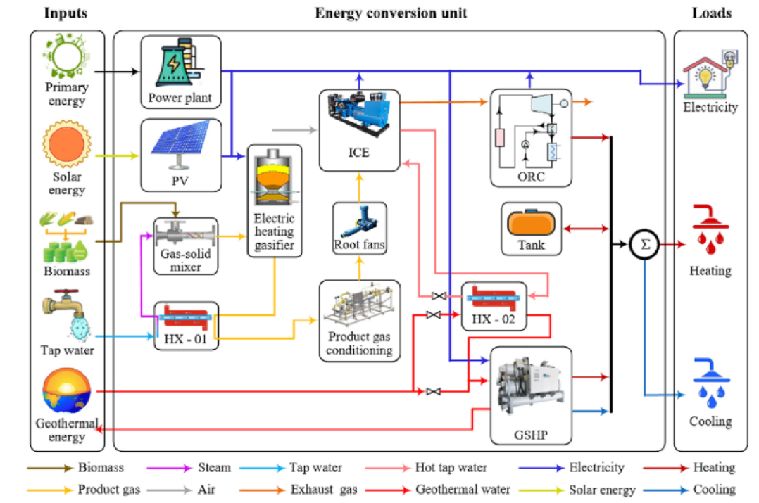 Hybrid energy systems