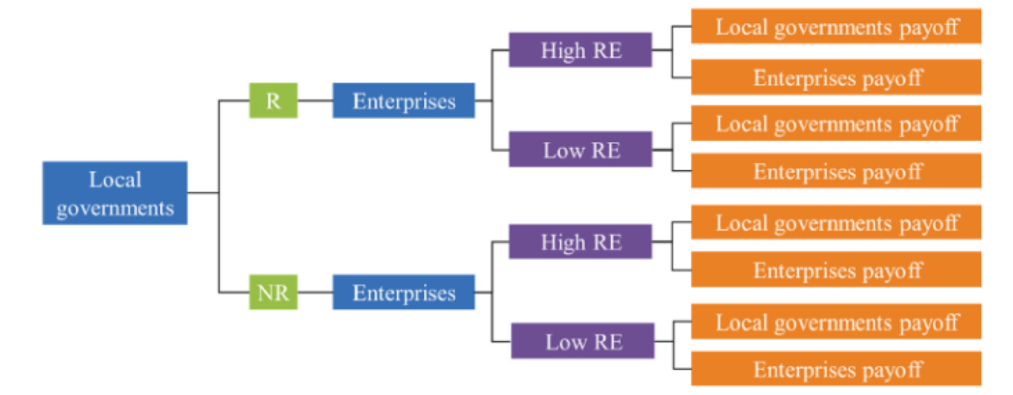 Strategy for renewable energy