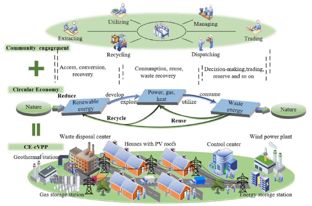Circular economy