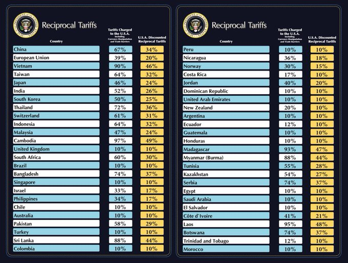 Reciprocal Tariffs by the US