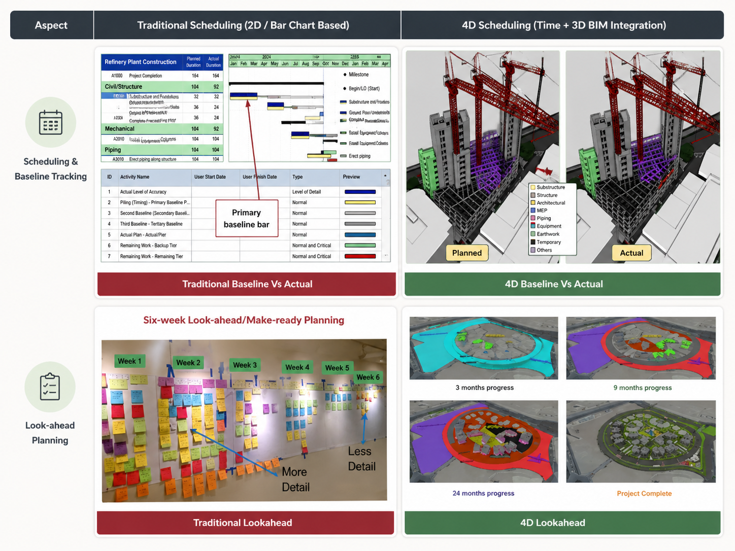 A comparison between 4D BIM construction simulation and traditional project modelling