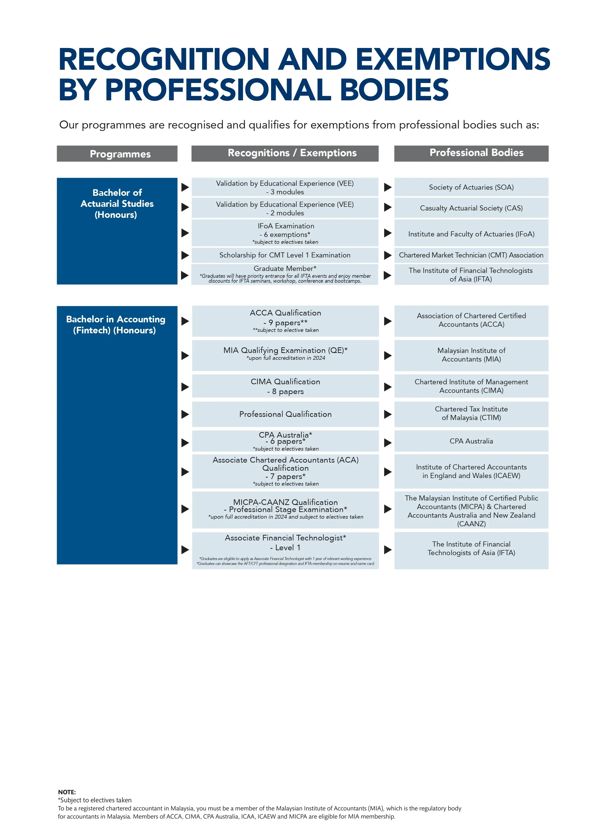 Diagram showing list of recognitions and exemptions for Taylor's Business School Programmes