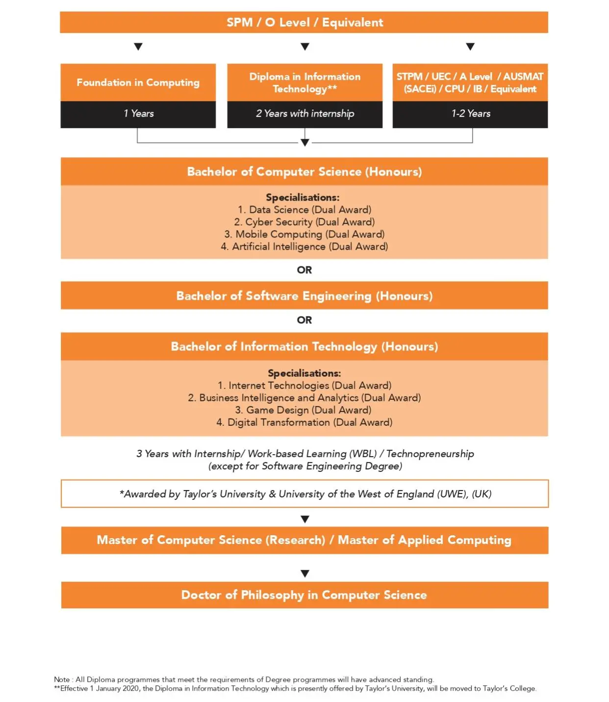 A chart showing the education pathway for Computing Degree