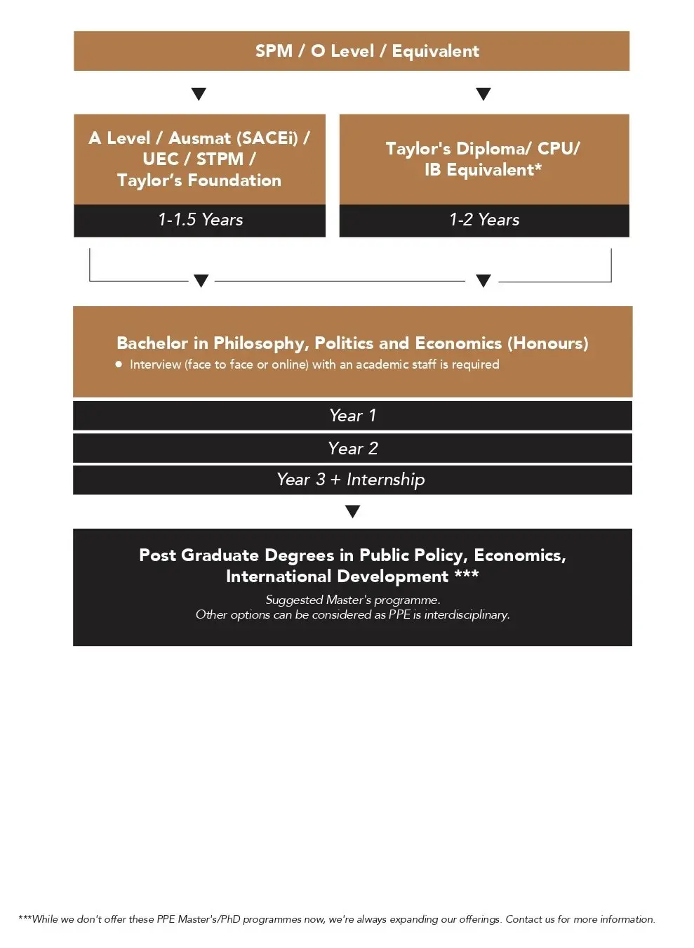 A chart showing the education pathway for law Degree