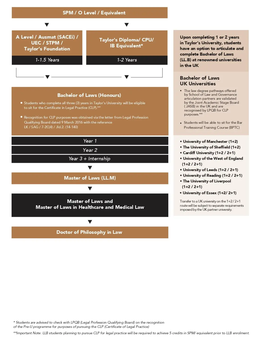 A chart showing the education pathway for law Degree