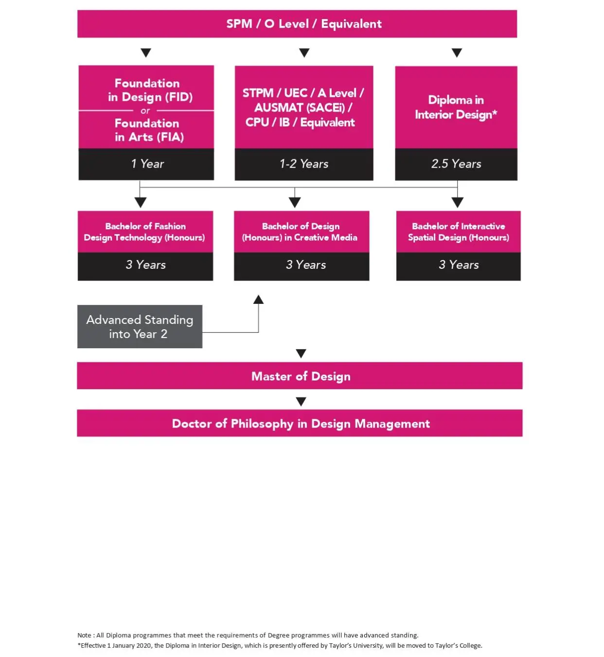 A chart showing the education pathway for design Degree