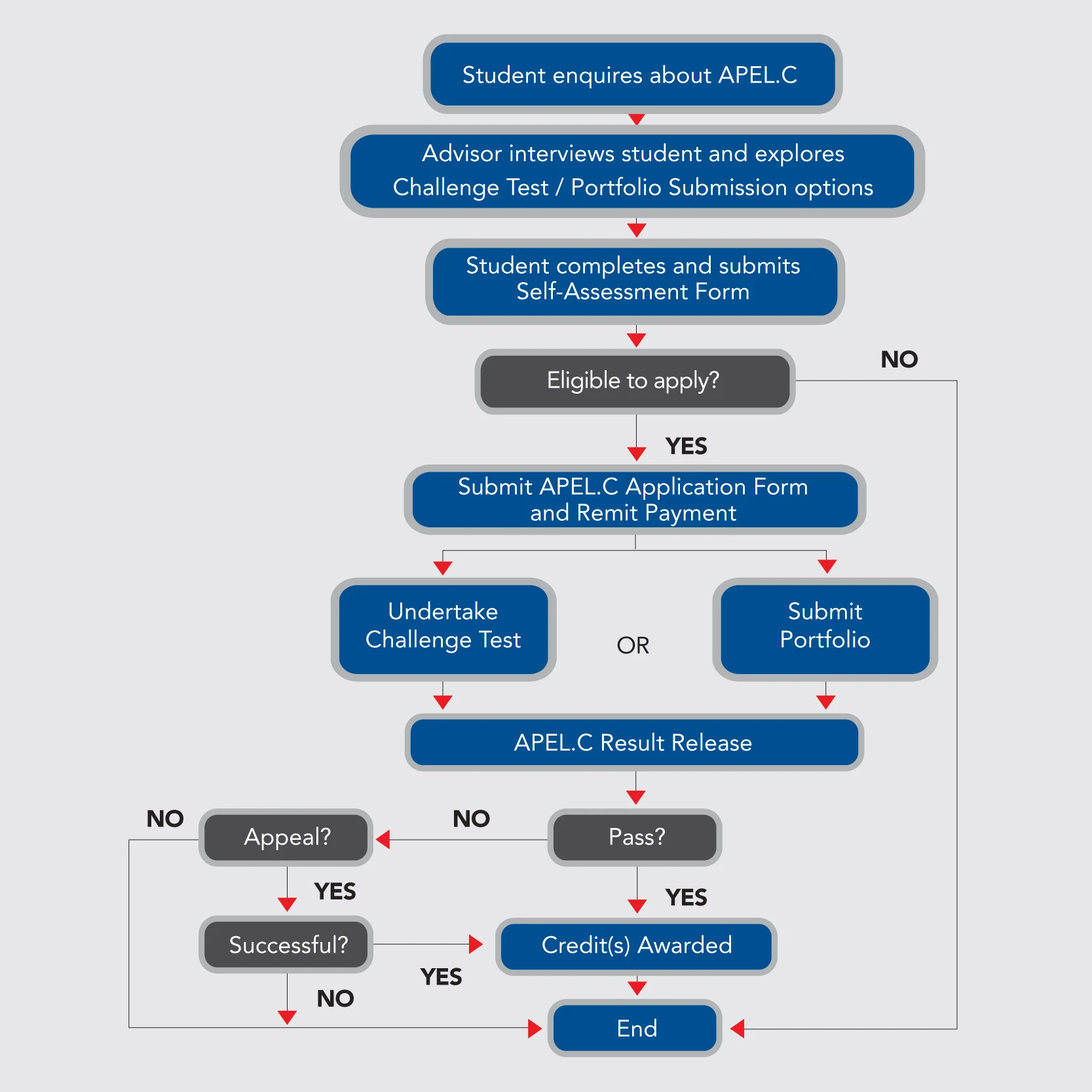 application process of apel c